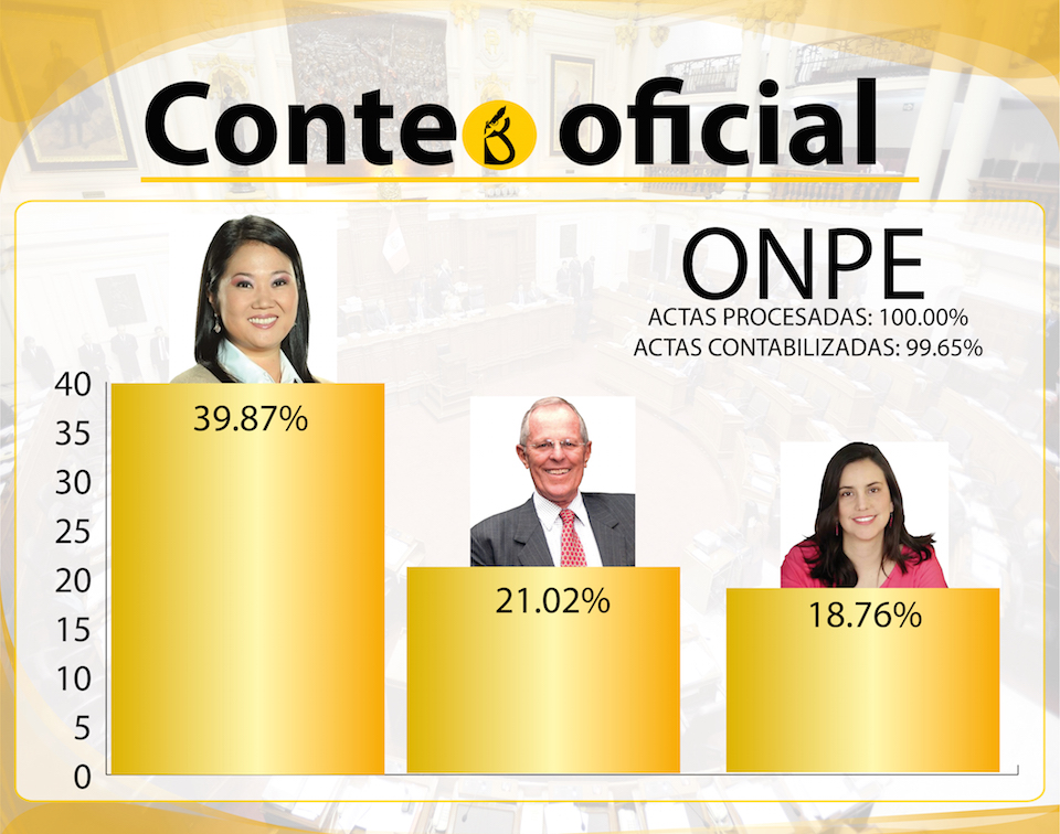 ONPE: Al 100% De Actas Procesadas Y 99,65% De Actas Contabilizadas - El ...