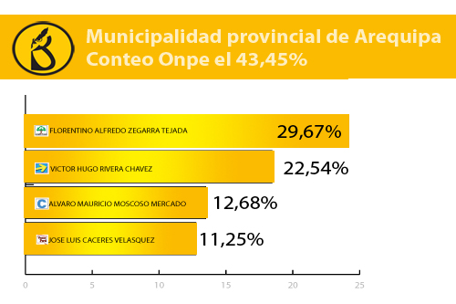 conteo-onpe-municipio-provincial