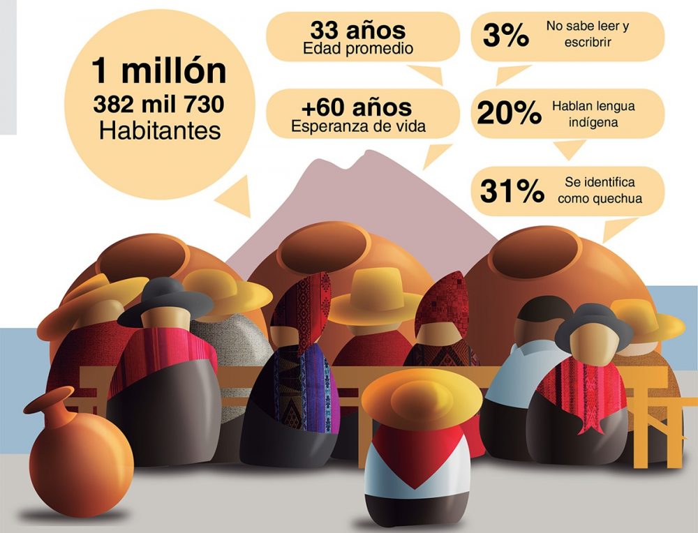 Censo en Arequipa