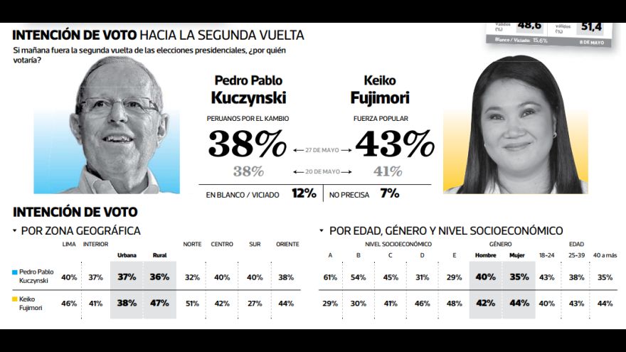 Sólo en el Sur PPK se mantiene por encima de Keiko Fujimori, según últimas encuestas