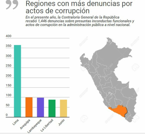 Arequipa entre las 5 regiones con más denuncias por corrupción, según Contraloría