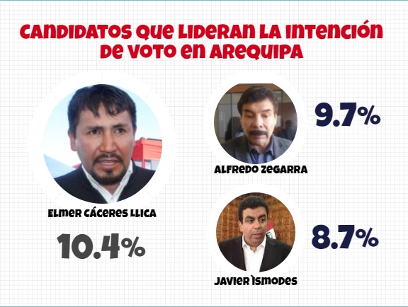 Elecciones 2018: Elmer Cáceres Llica encabeza preferencias de voto según CPI﻿