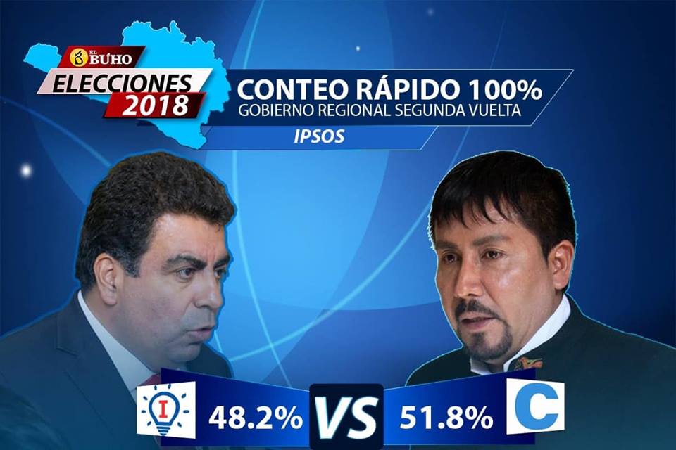Elecciones 2018. Conteo rápido de Ipsos al 100% da victoria a Cáceres Llica