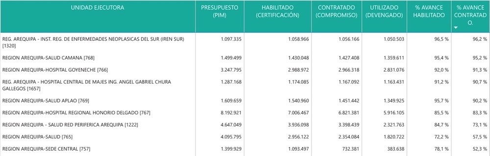 ejecución presupuestal unidades ejecutoras gobierno regional de Arequipa