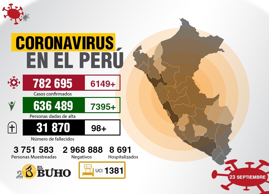 coronavirus perú 23 setiembre
