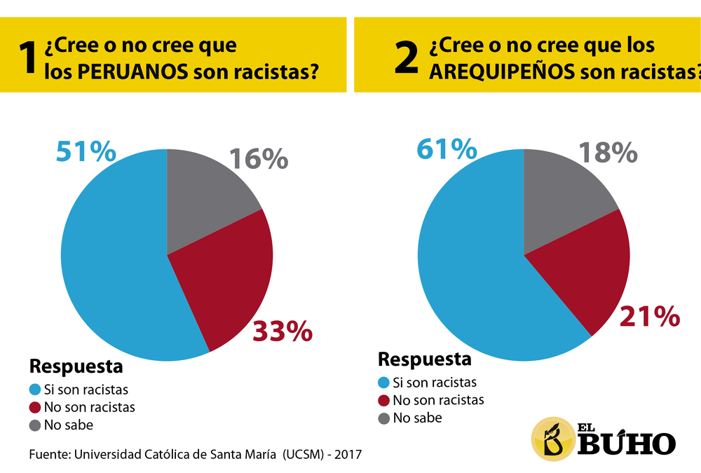 Racismo en Arequipa