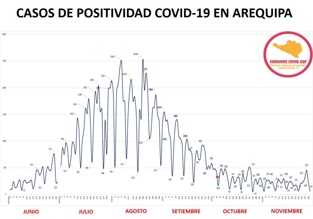 Casos Positivos de covid-19 en la región. Gráfico: Comando Covid Arequipa