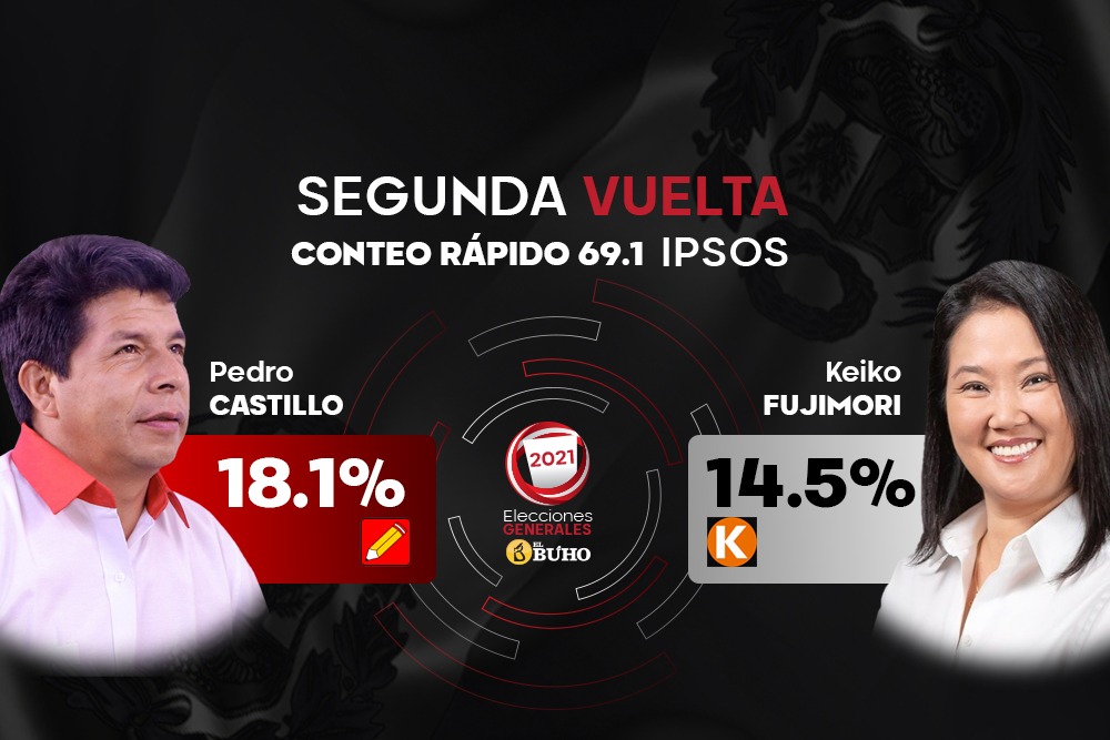 Keiko Fujimori, y Pedro Castillo en segunda vuelta de Elecciones 2021.