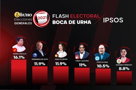 Elecciones 2021: Flash electoral presidencial da ganador a Pedro Castillo