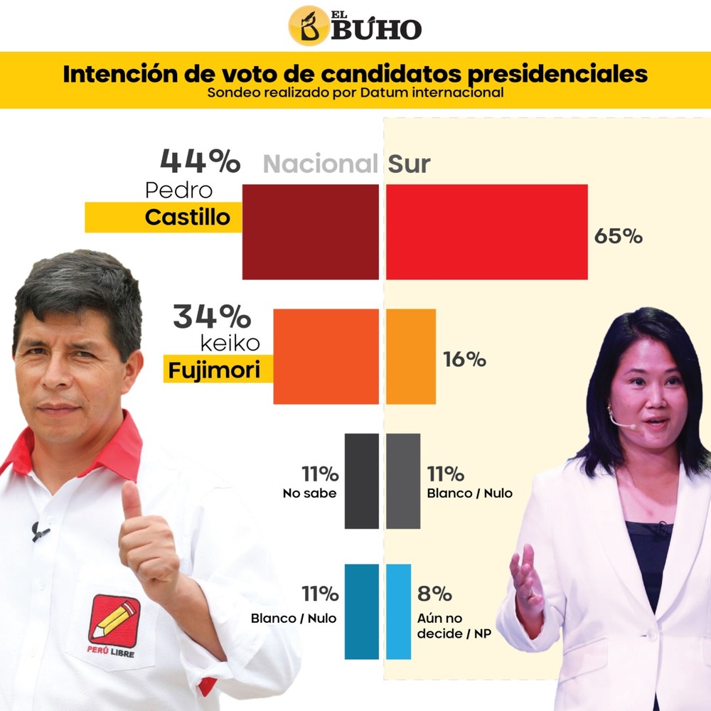 Pedro Castillo mantienen ventaja sobre Keiko Fujimori.