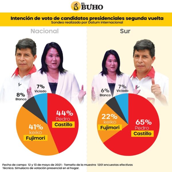 Pedro Castillo Mantiene Ventaja Sobre Keiko Fujimori En El Sur, 65% ...