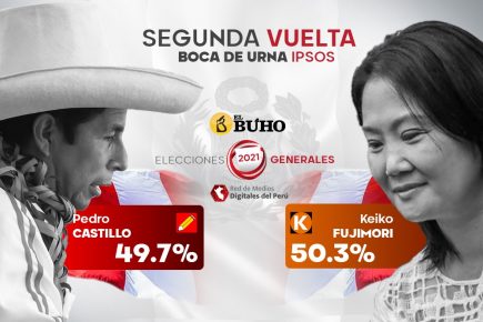 Flash: Empate técnico entre Fujimori 50.3% y Castillo 49.7%, según Ipsos