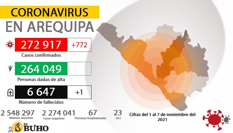 Arequipa: se detectaron 772 nuevos casos de covid-19 en 1.ª semana de noviembre