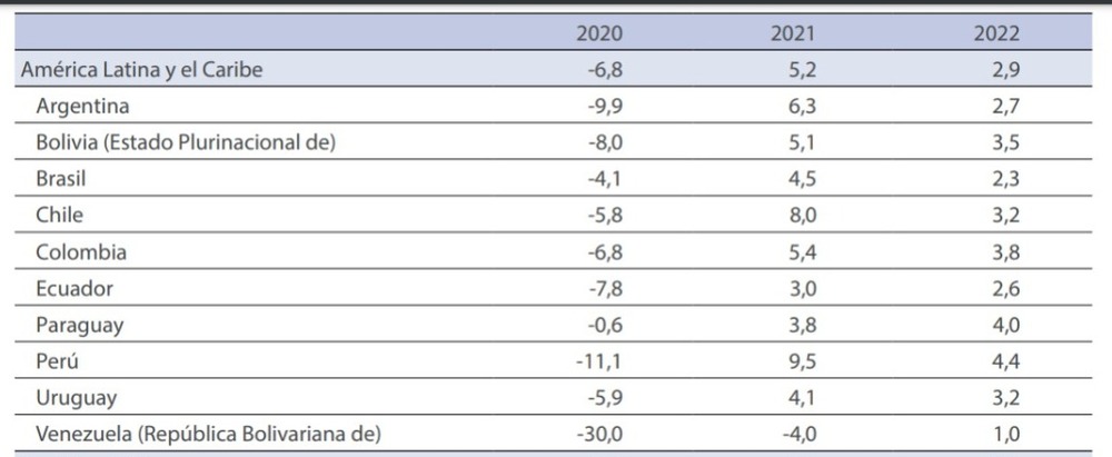 Perú figura entre los países con mejores proyecciones de crecimiento económico de LATAM