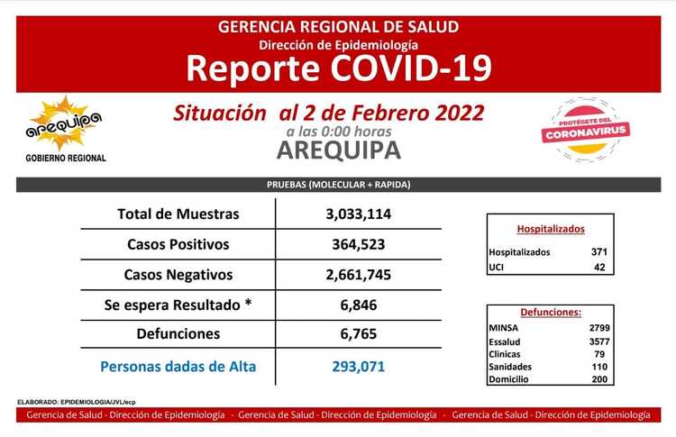 Arequipa: Geresa reporta 7 fallecidos por covid-19 en un día