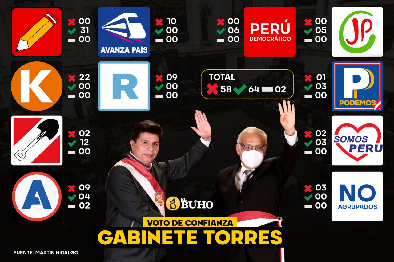 ¿Quiénes «salvaron» al Gabinete de Aníbal Torres en el voto de confianza?