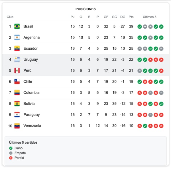 tabla clasificatoria qatar 2022 fecha 16