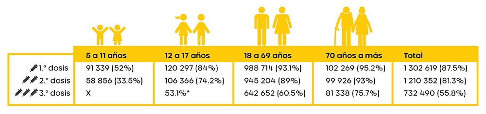 Arequipa expone ausentismo de 25.5% entre la 2.ª y 3.ª dosis contra covid-19