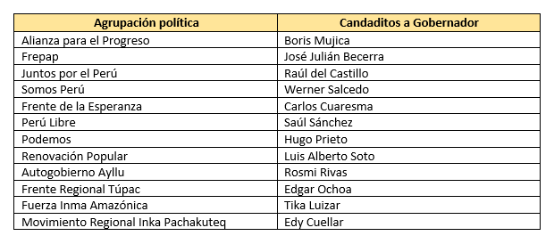 elecciones 2022 amazonas
