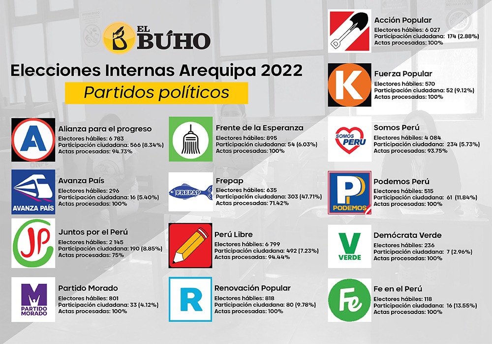 Elecciones 2022: ausentismo en elecciones internas en Arequipa superó el 89%