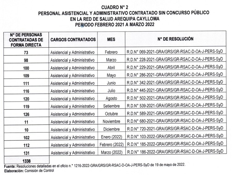 Arequipa: 1 338 contrataciones irregulares de personal de salud en la red Arequipa - Caylloma