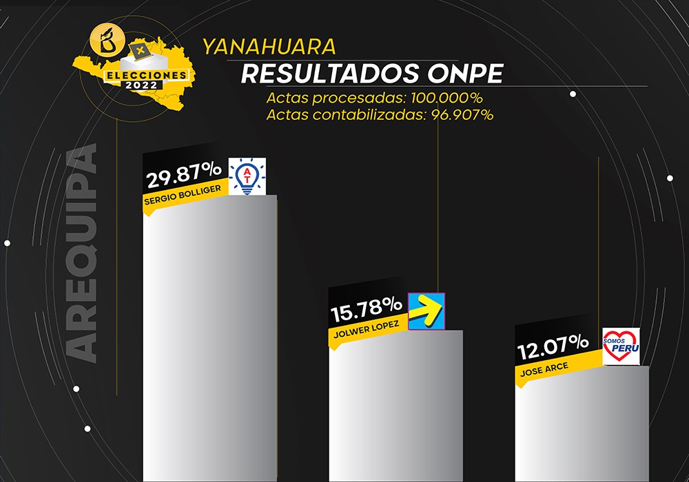 yanahuara resultados candidatos alcalde