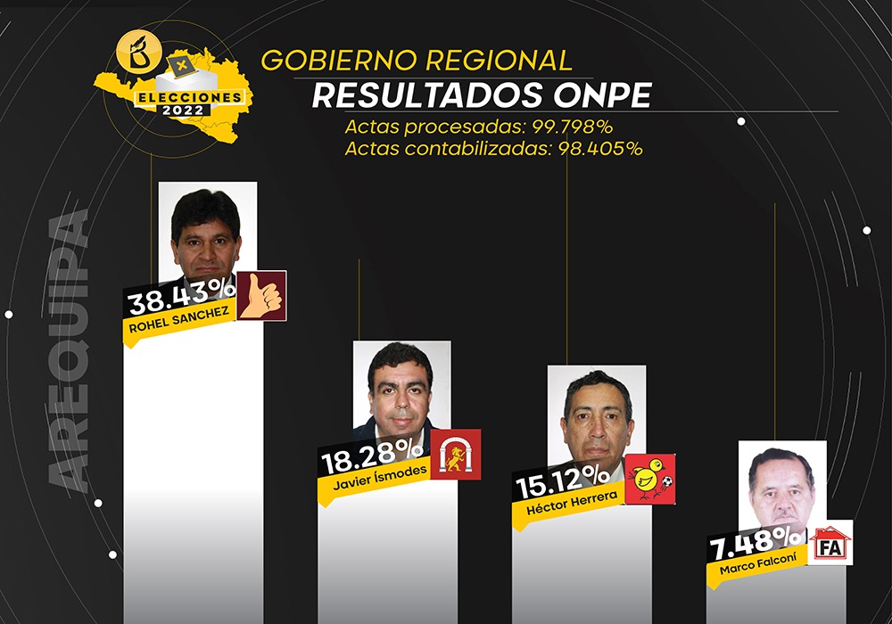 Elecciones 2022 Arequipa | Rohel Sánchez gana el GRA en primera vuelta al 99% del conteo ONPE