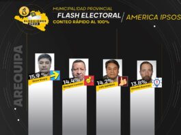 Victor Hugo Rivera encabeza votación