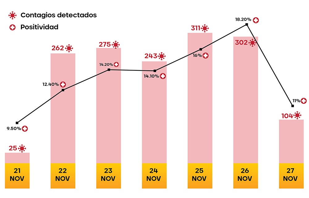 Arequipa: índice de contagios por covid-19 alcanza pico de 18.2% y 10 hospitalizados
