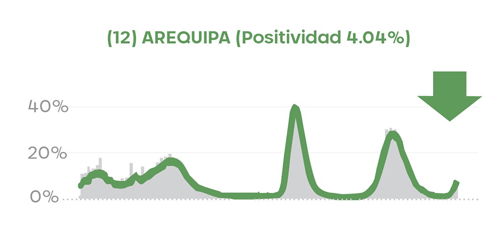 Arequipa: tras pico de positividad de 11.3%, índices empiezan a exponer ligero descenso