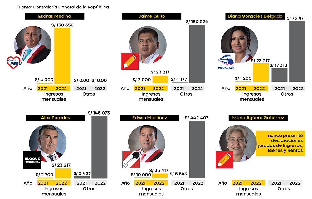 Jugosos ingresos de congresistas por Arequipa que votaron contra adelanto de elecciones