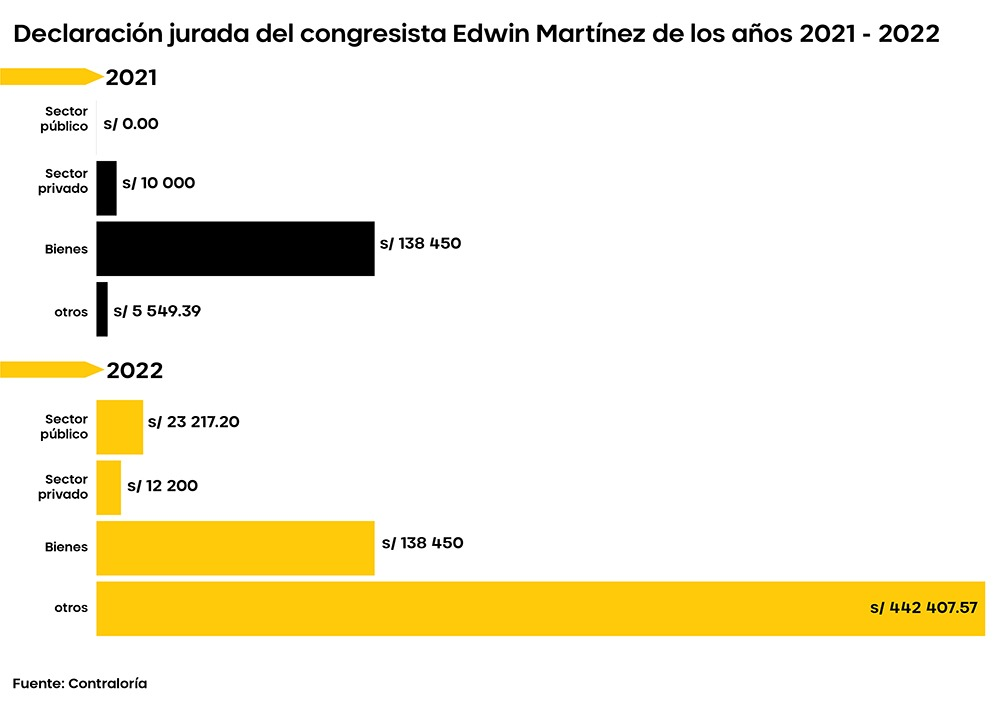 Edwin Martínez y sus ingresos