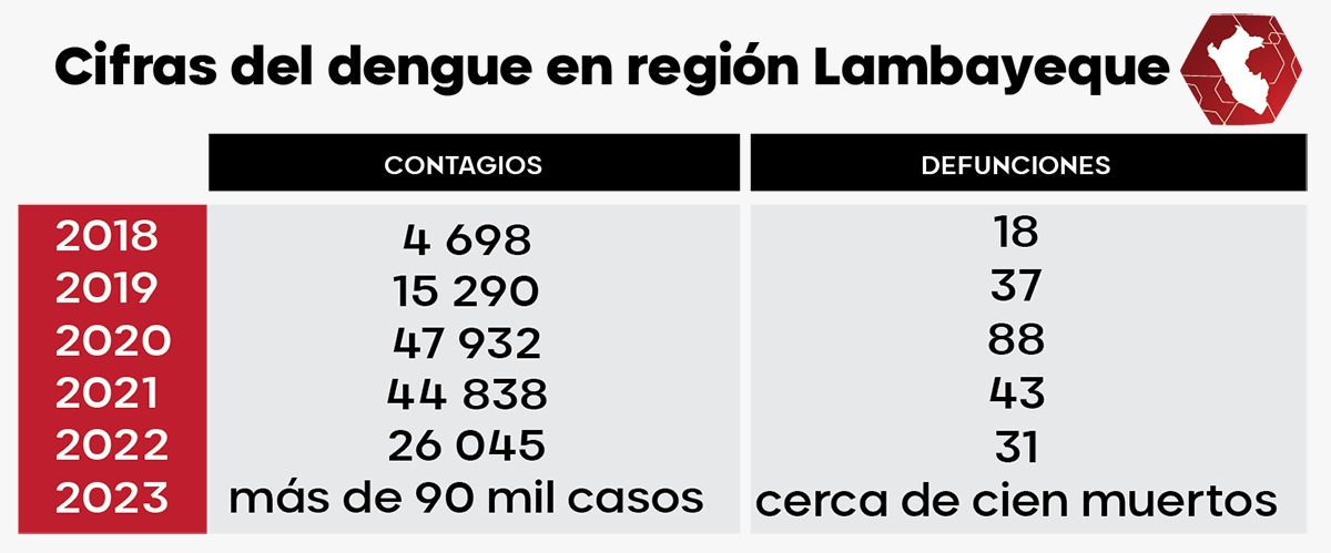 Dengue en Lambayeque