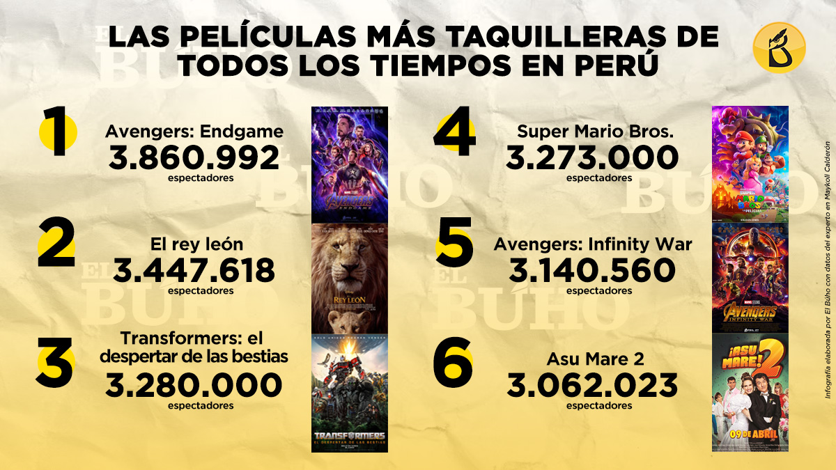 Las películas más taquilleras de todos los tiempos en Perú transformers cine peruano avengers end game el rey león super mario bros asu mare