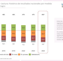 Es falso que 1.8 de cada 100 niños en el Perú leen y resuelven problemas matemáticos, como dijo Herbert Caller