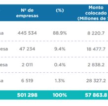 Reactiva Perú no aportó sólo S/.12,000 millones a las mypes, como afirmó el candidato Napoleón Becerra