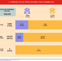 ¿El número de policías por cada 10,000 habitantes en el Perú es “de los más bajos que pueden existir”? Es falsa la afirmación del candidato Enrique Valderrama