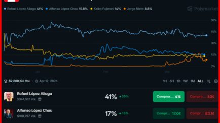 López Aliaga no tiene 51% de posibilidades de ganar las elecciones presidenciales, como señala post viral