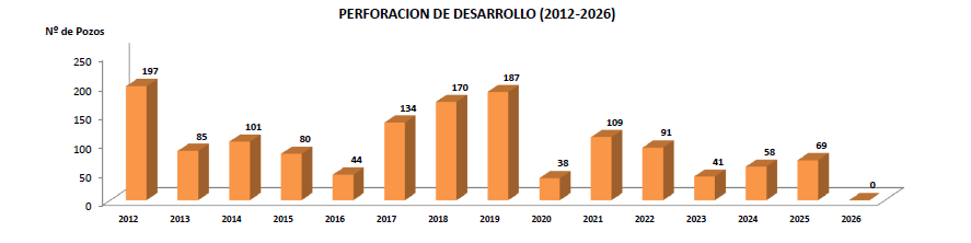 Perforación en desarrollo