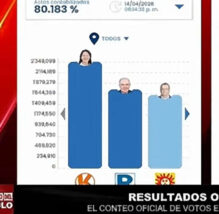 Es falso el video que viene compartiendo Inka Visión de Cusco, la altura de las cabezas no mide el número de votos
