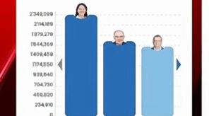 Es falso el video que viene compartiendo Inka Visión de Cusco, la altura de las cabezas no mide el número de votos
