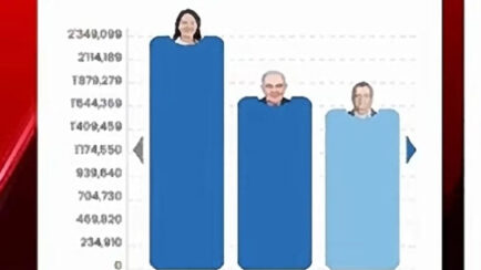 Es falso el video que viene compartiendo Inka Visión de Cusco, la altura de las cabezas no mide el número de votos