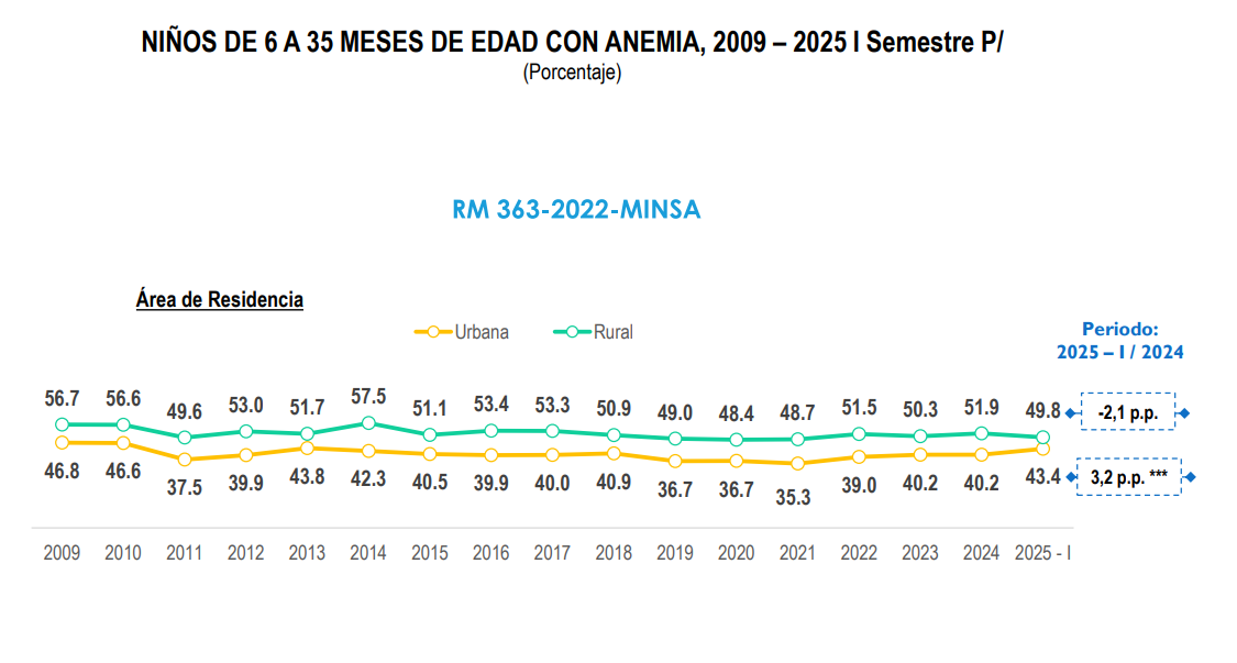 Es falso que el 52% de la población peruana tenga anemia, como indicó la candidata al senado Anahí Durand Guevara de Juntos por el Perú